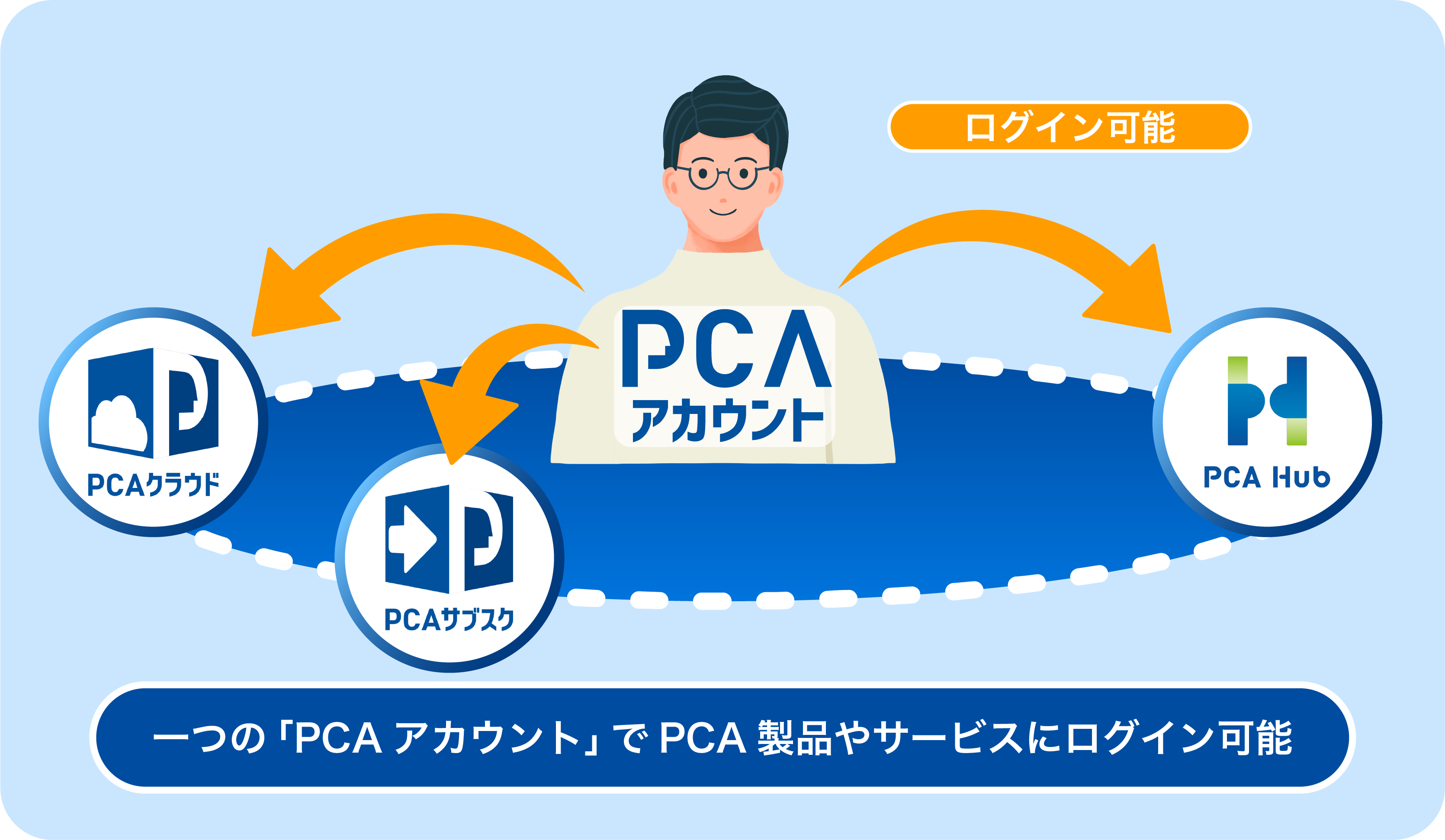 一つのPCAアカウントでPCA製品やサービスにログイン可能であることを表したイメージ画像