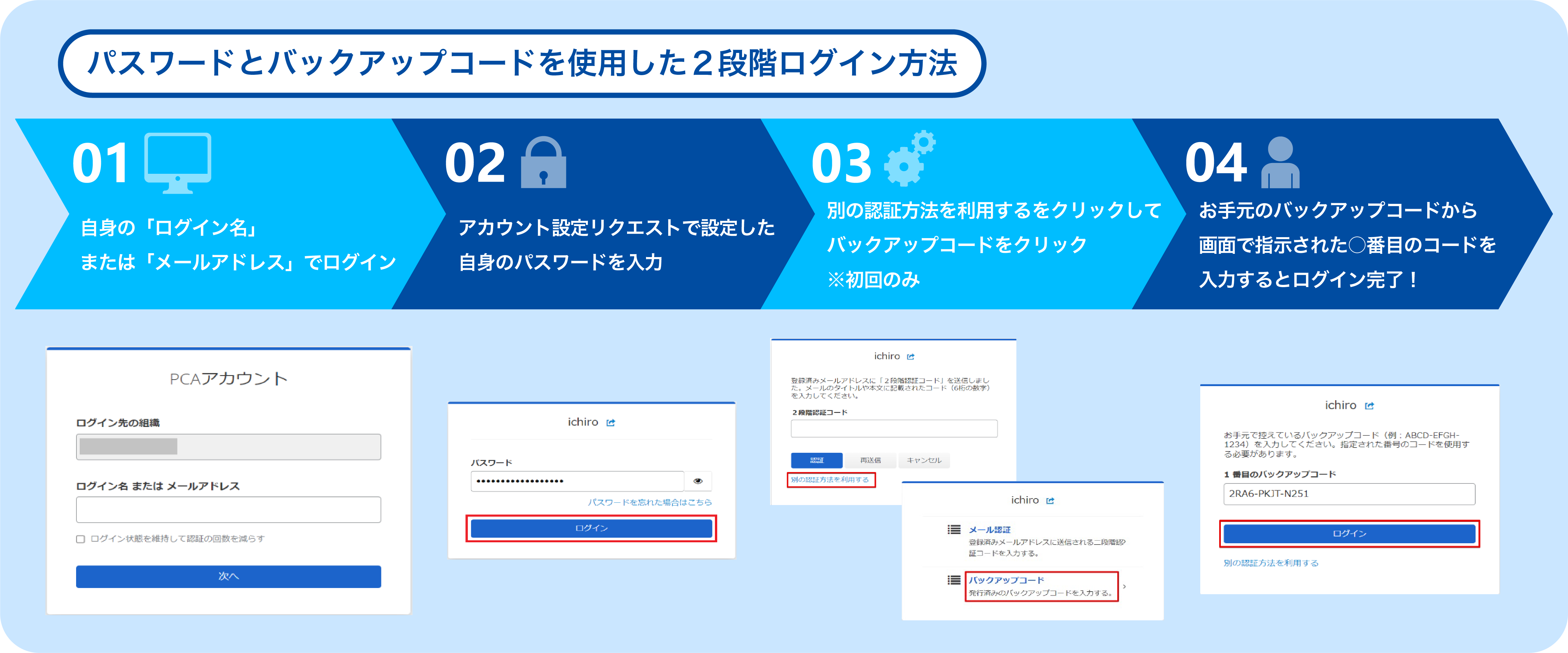 パスワードとバックアップコードを使用した２段階ログインをおこなう為のイメージ図