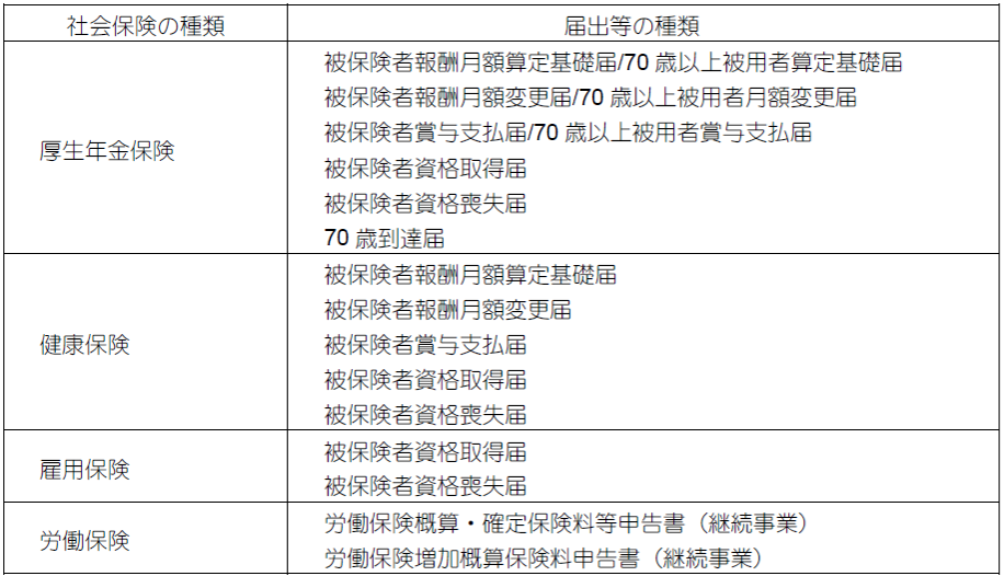 定時決定、算定基礎届の電子申請に関しての表