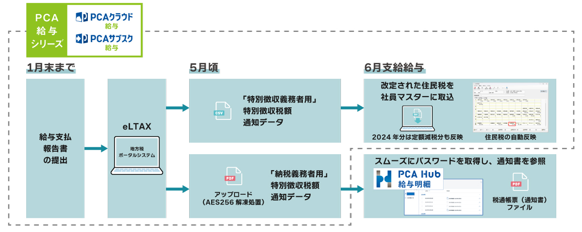 電子化後の運用イメージ