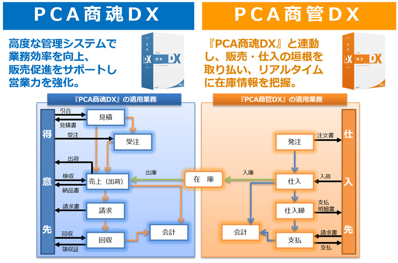 PCA商魂DX/PCA商管DX連携図