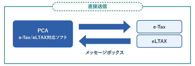 直接送信の概念図