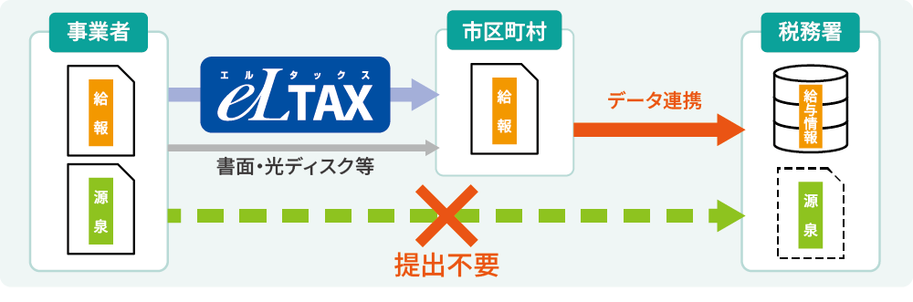 フロー図