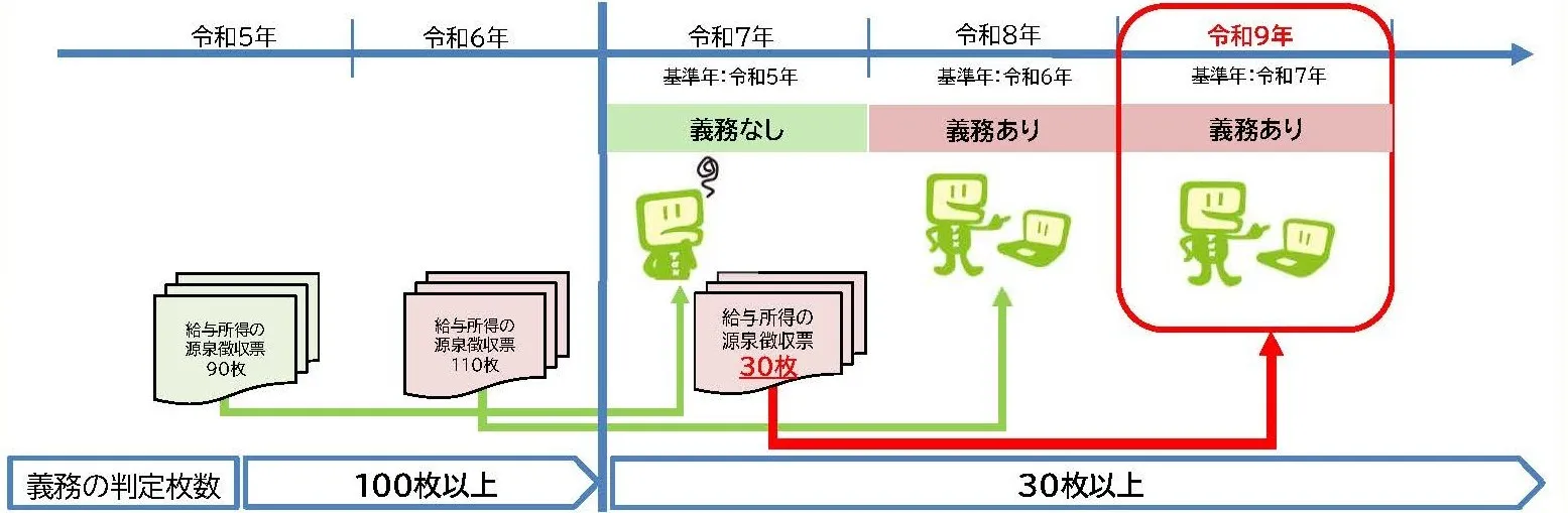 e-Tax、クラウド等又は光ディスク等による提出義務がある事業者
