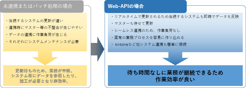 働き方改革」Web-APIで業務効率の向上 トピックス ピー・シー・エー株式会社
