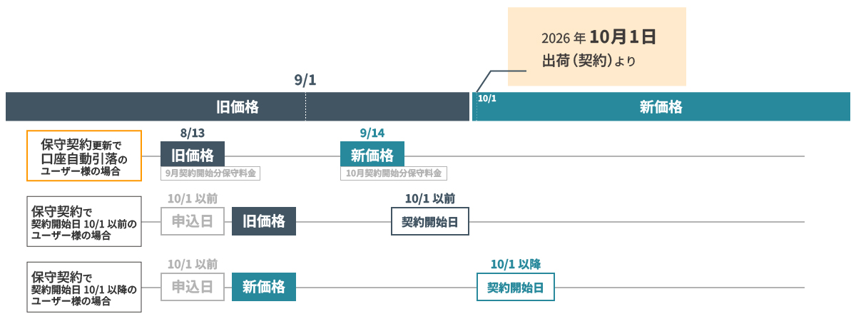 pss会員価格改定の適用時期