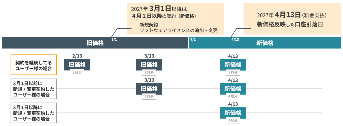 サブスク価格改定の適用時期