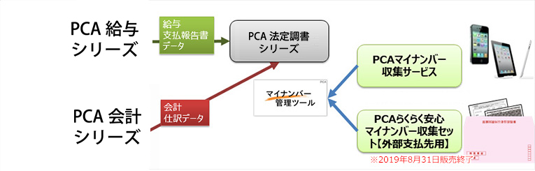 PCAのマイナンバー対応ポリシー | ピー・シー・エー株式会社