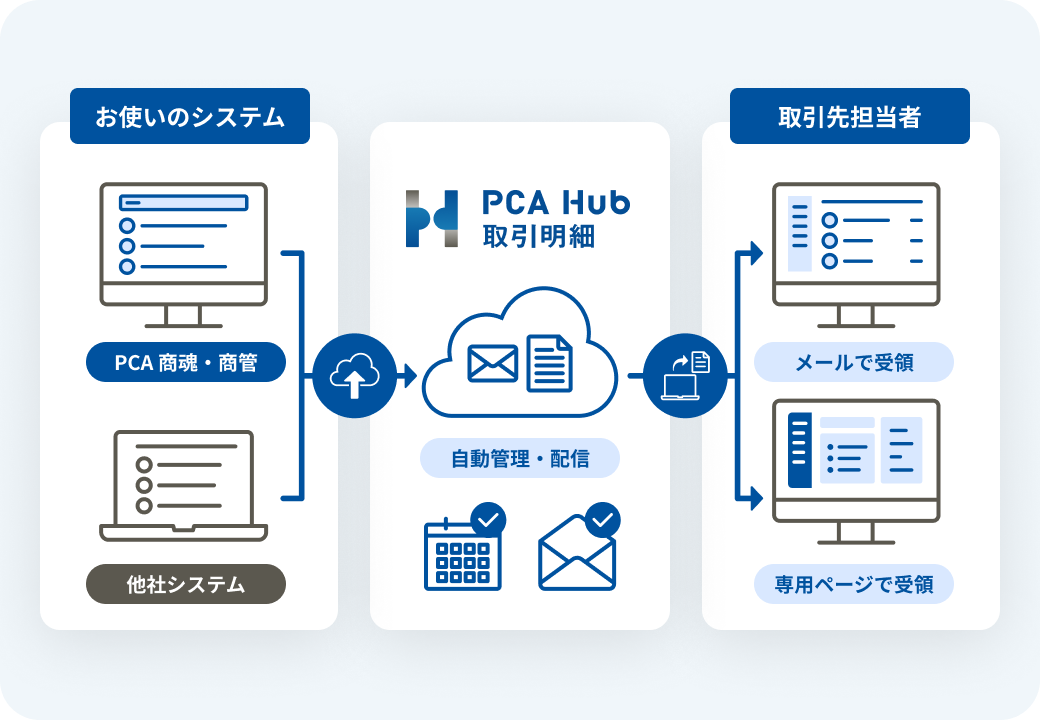 PCA Hub 取引明細 ●●● イメージ