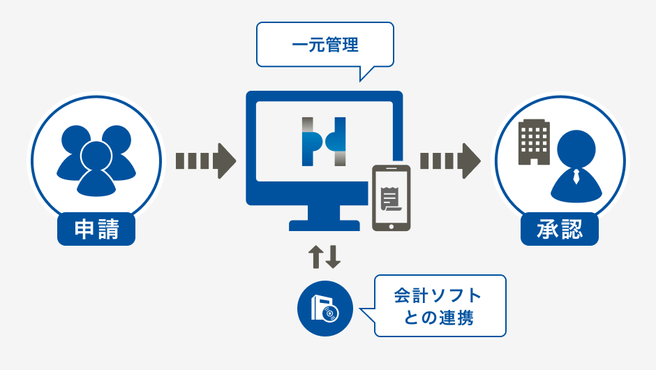 PCA Hub経費精算 イメージ