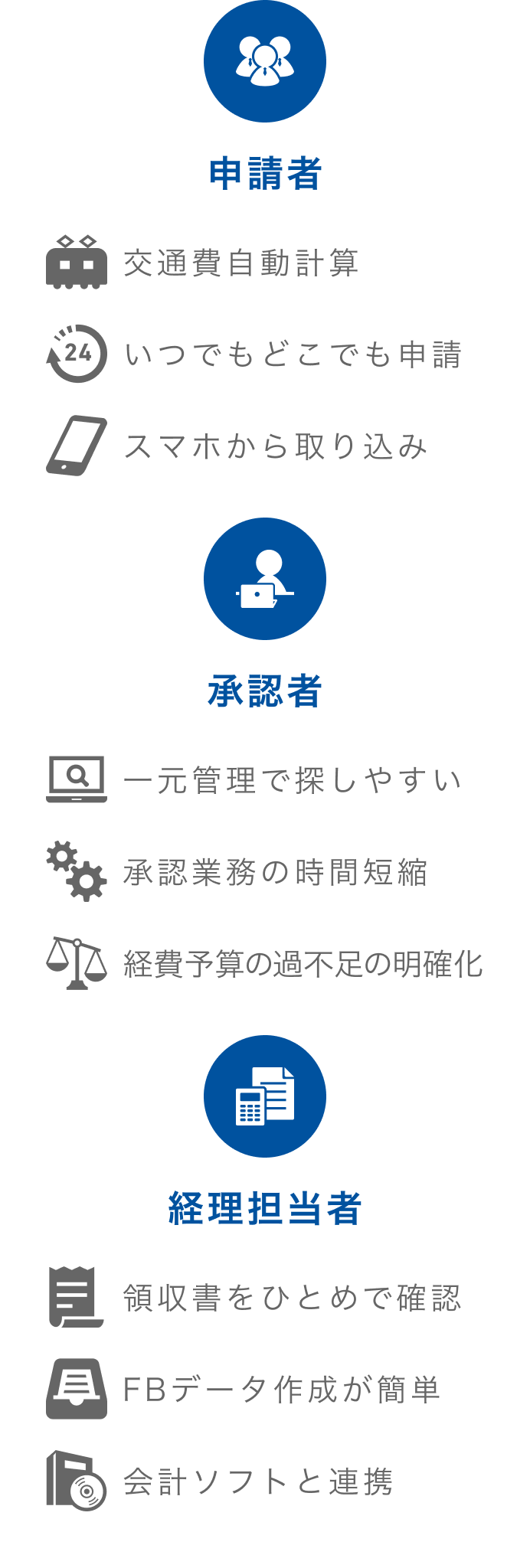 導入後の経費精算業務 イメージ