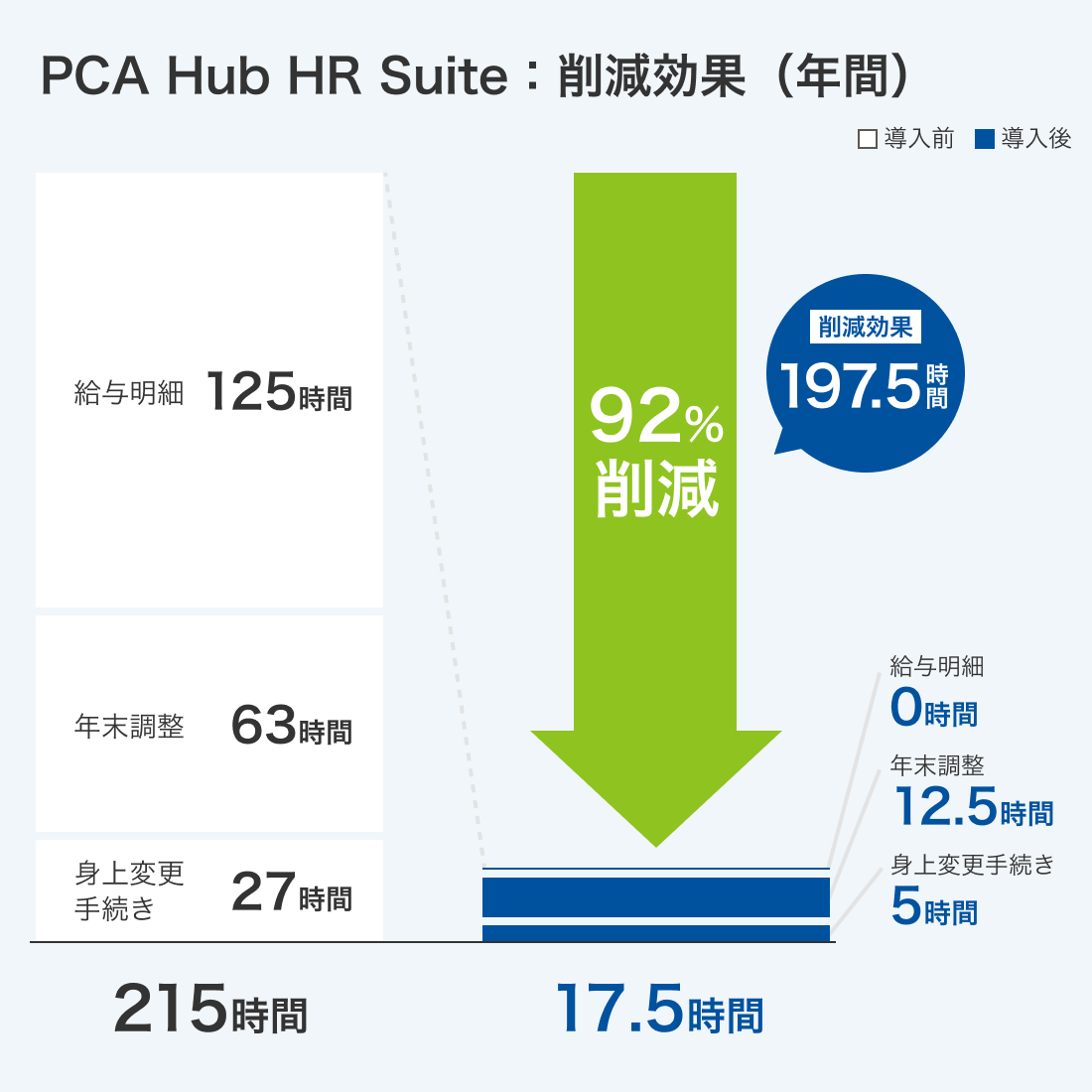 PCA Hub HR Suite：削減効果（年間）イメージ