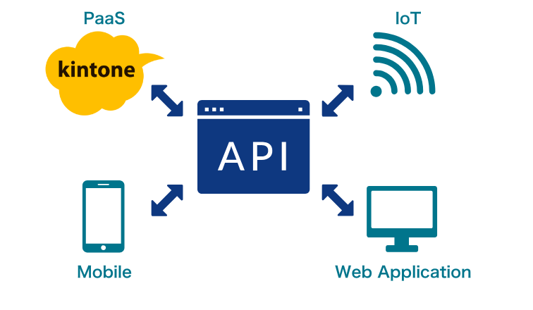 APIにより他のシステムと柔軟に連携 イメージ図