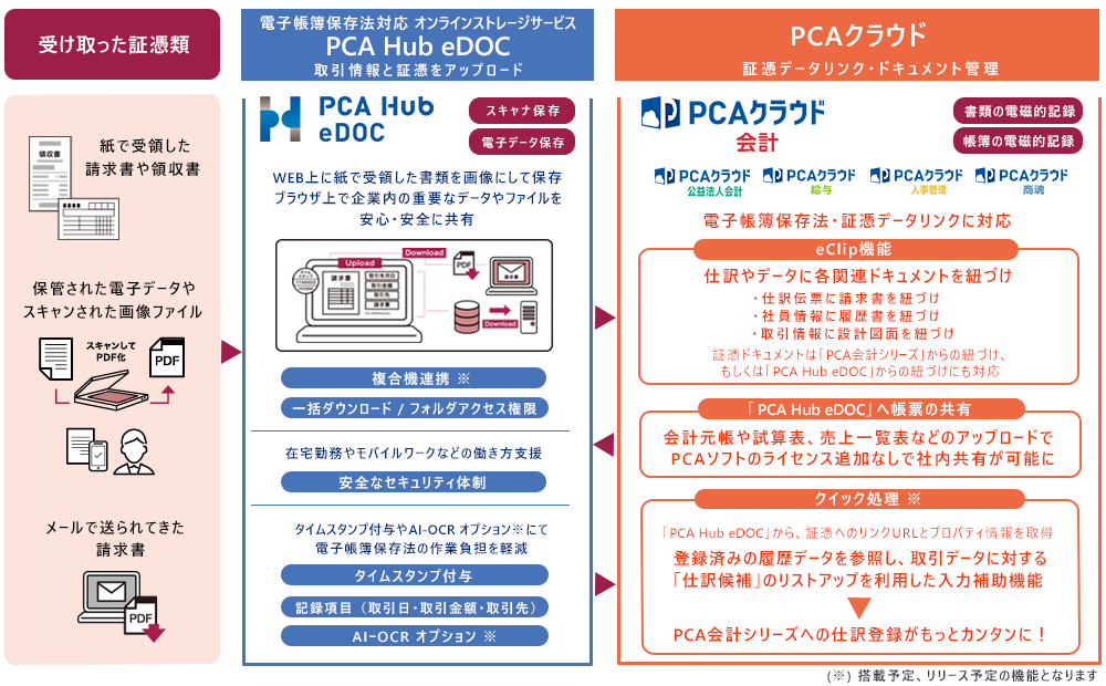 オンラインストレージサービス「PCA Hub eDOC」との連携で、電子帳簿保存法・インボイスへの対応がスムーズに！