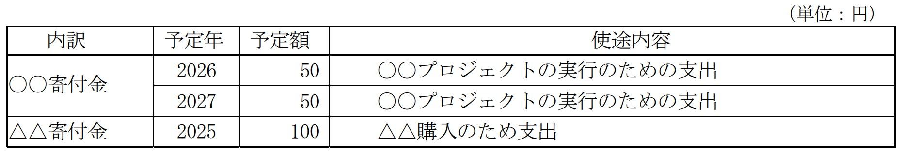 	５年超指定寄附資金の残高内訳別の支出見込み