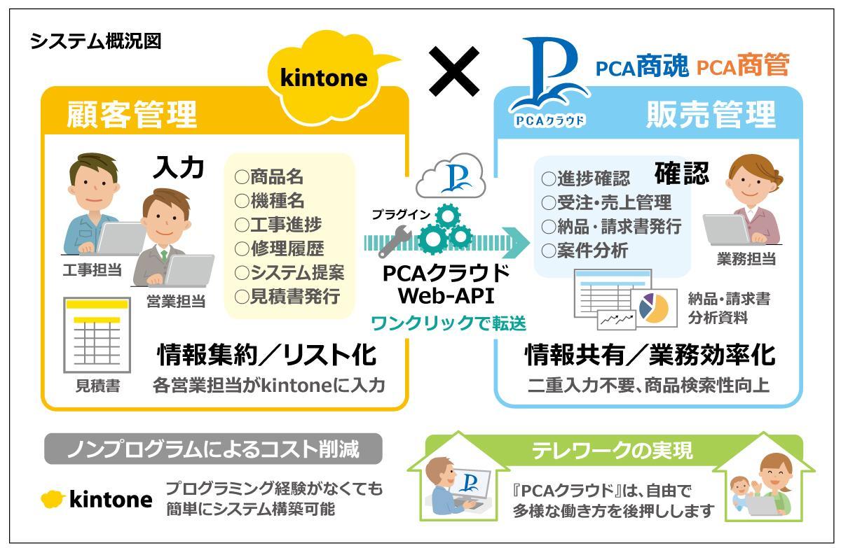 オフィスソリューションズ北九州様概要図