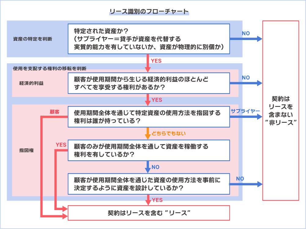 リースの識別判定フロー