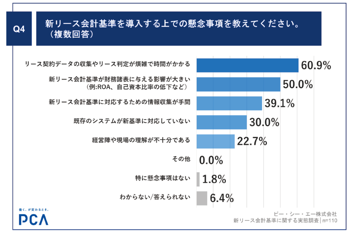 ピー・シー・エー株式会社が実施した実態調査の結果の一部