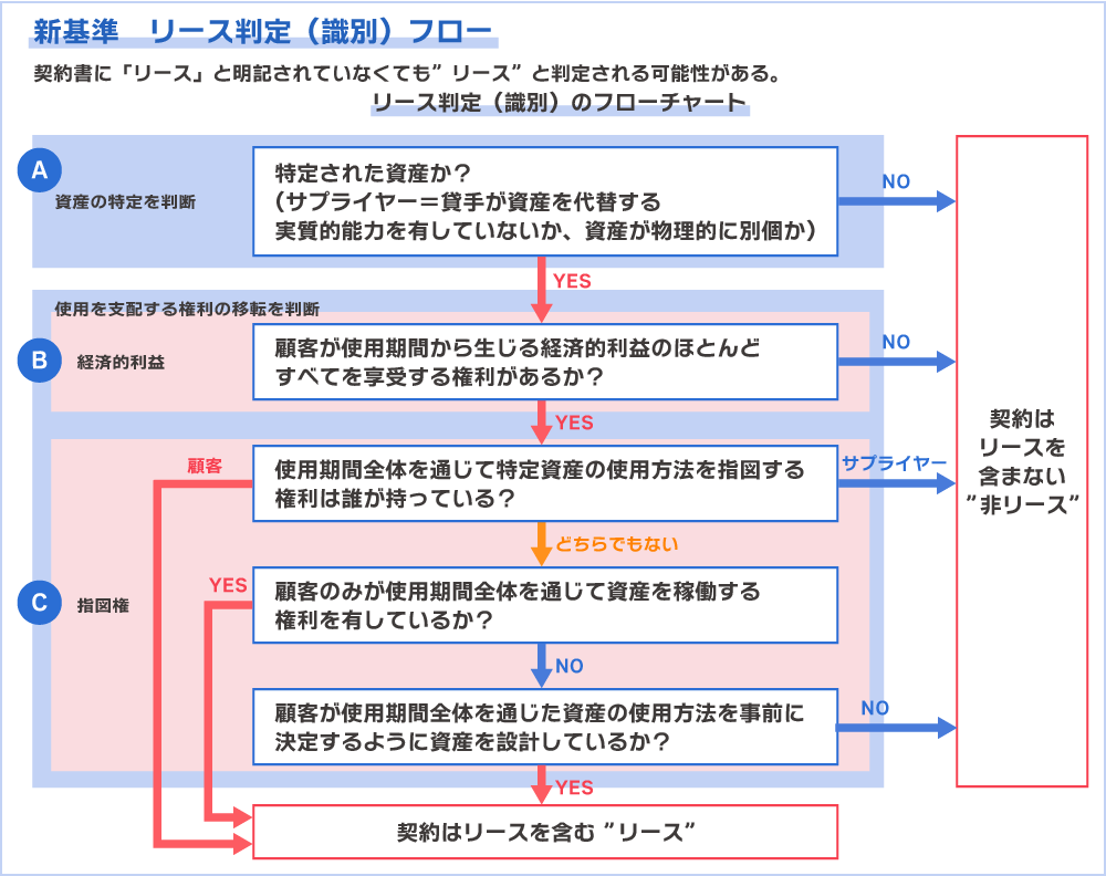 新基準 リース判定（識別）フロー