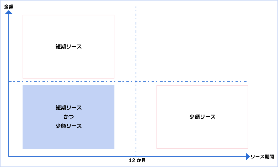 短期リースと少額リース