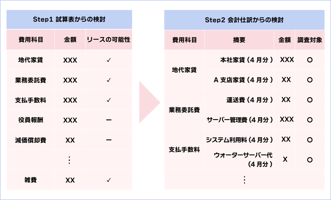 試算表及び会計仕訳からリース契約を経理部までの手順