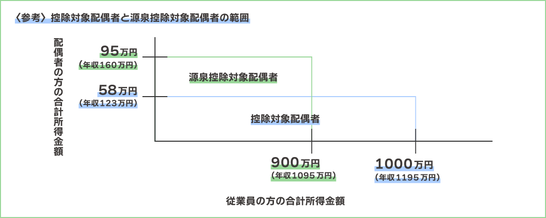 控除対象配偶者と源泉控除対象配偶者の範囲