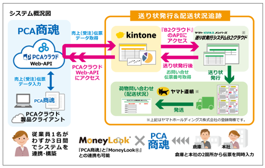 CIG送り状連携システム概況図
