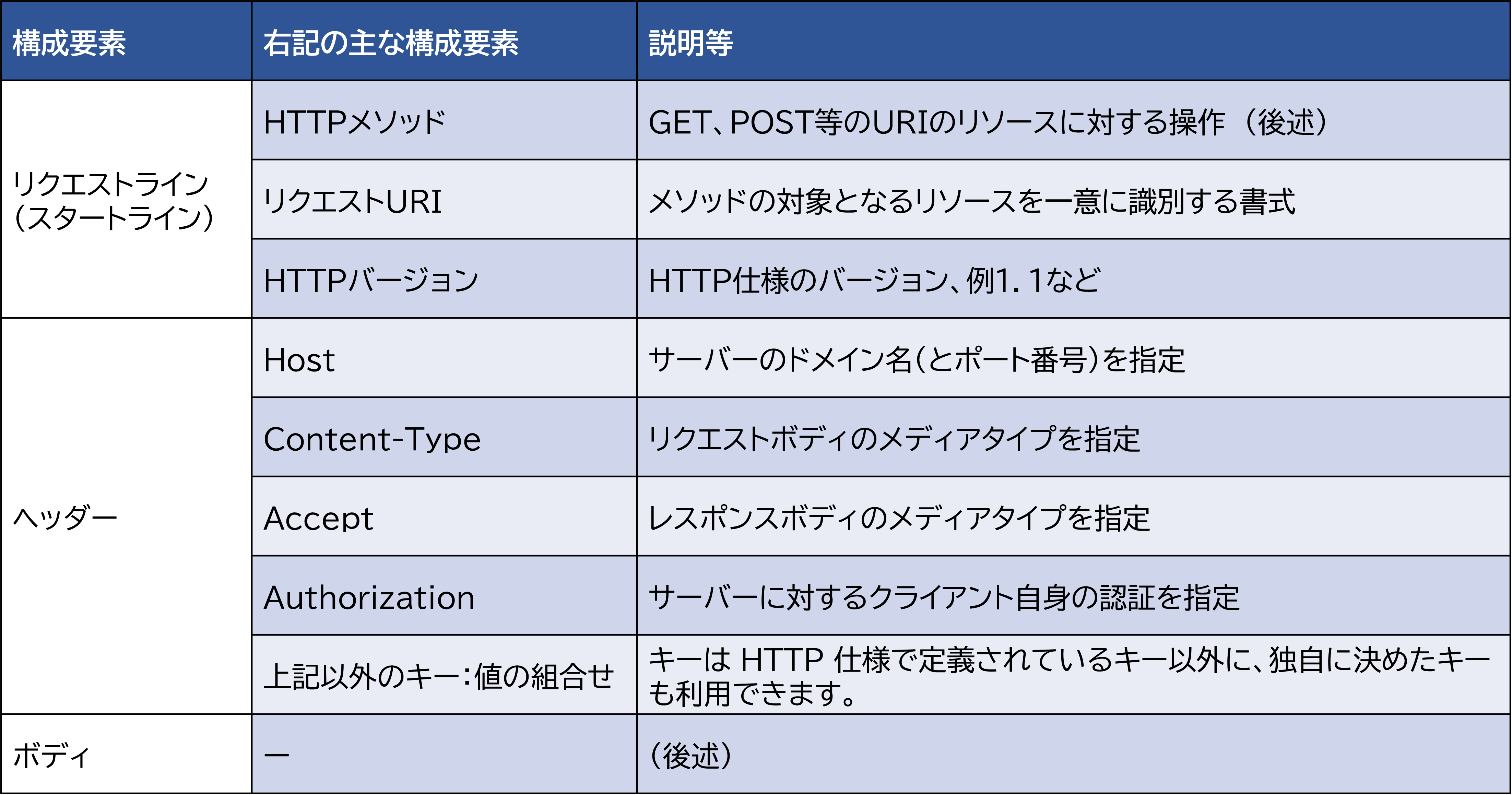 CIG_HTTPリクエストメッセージ構成表