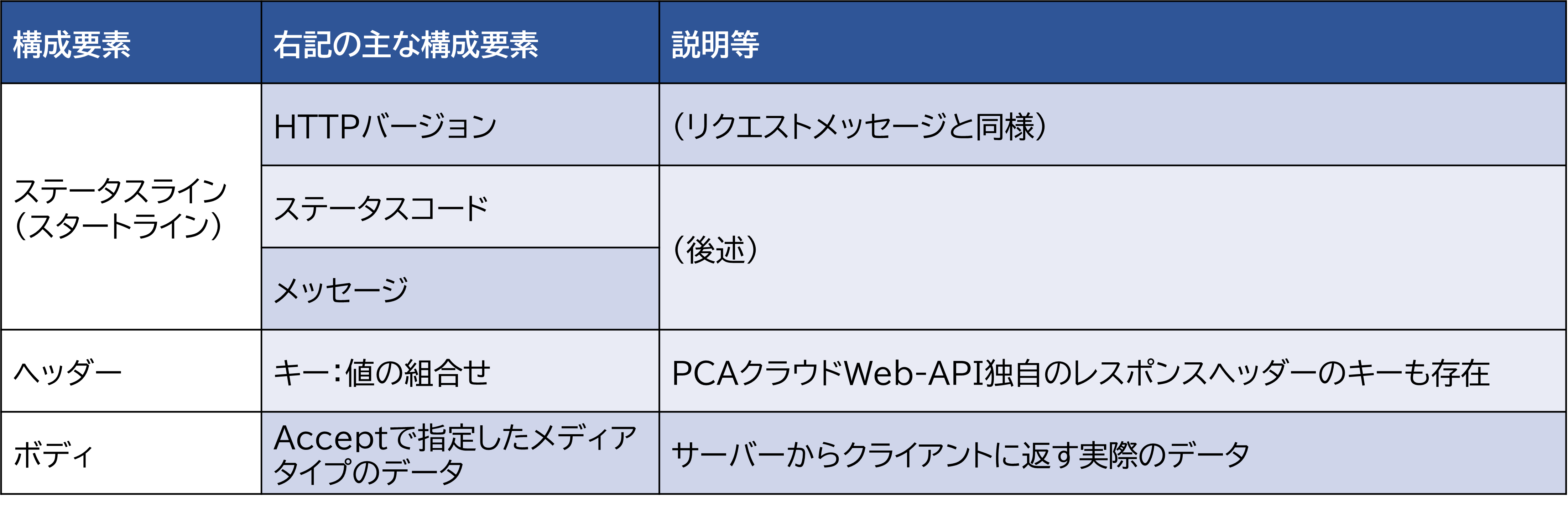 CIG_HTTPレスポンスメッセージ構成表