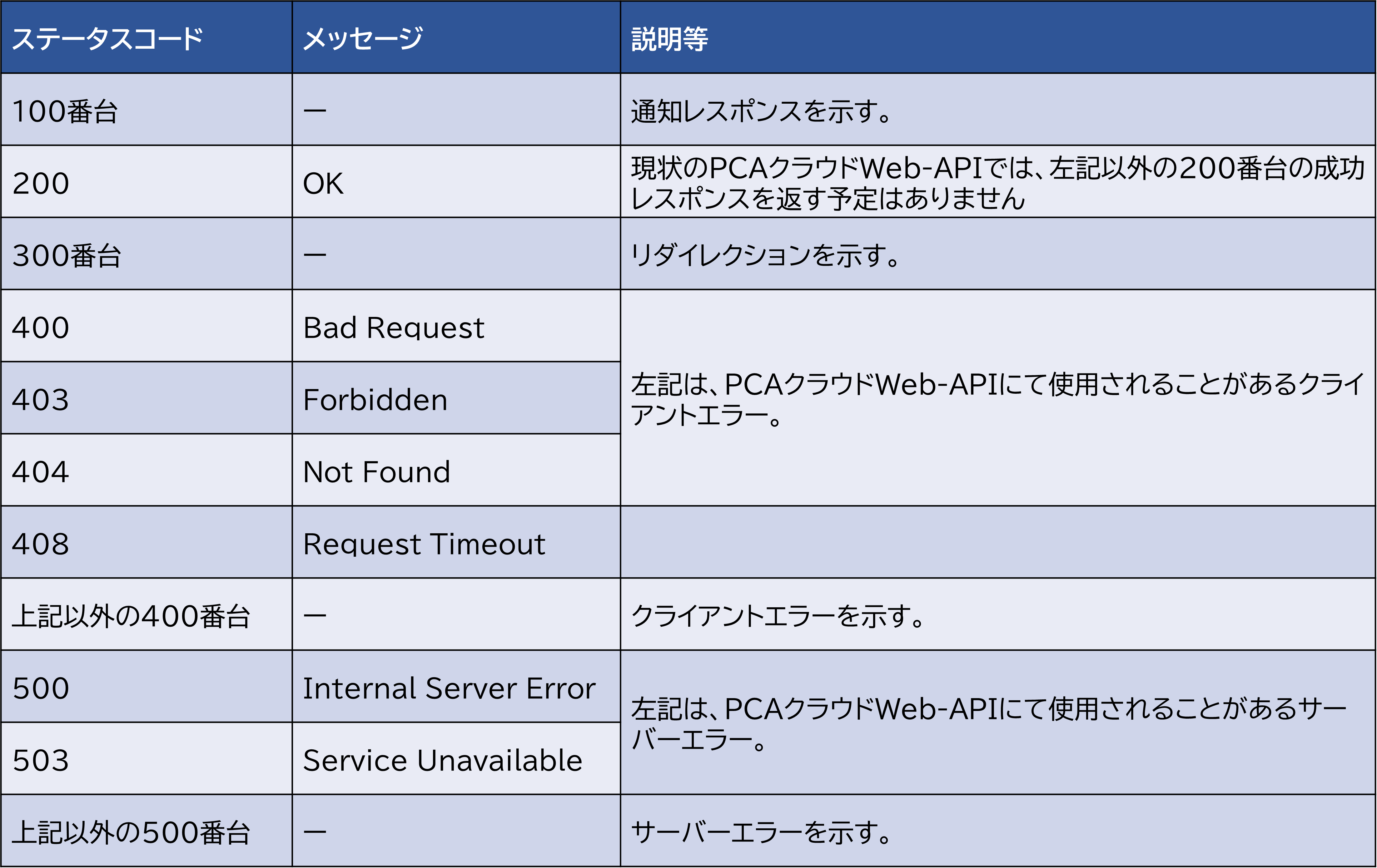 CIG_HTTPステータスコード
