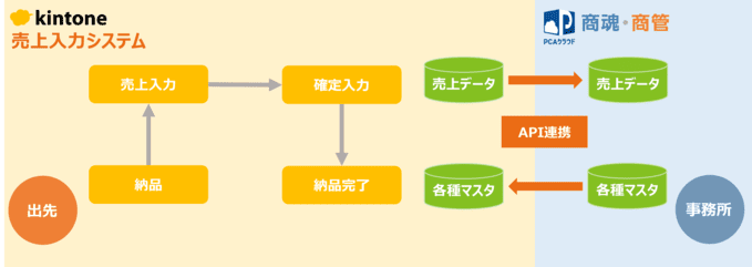 cig出先からの売上入力
