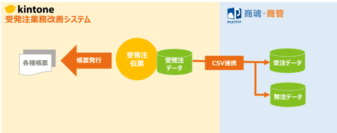 cig受発注伝票のシステム化