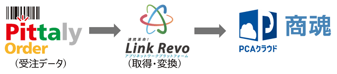 CIG_PittalyOrder・Link Revo・PCAクラウド商魂の連携イメージ