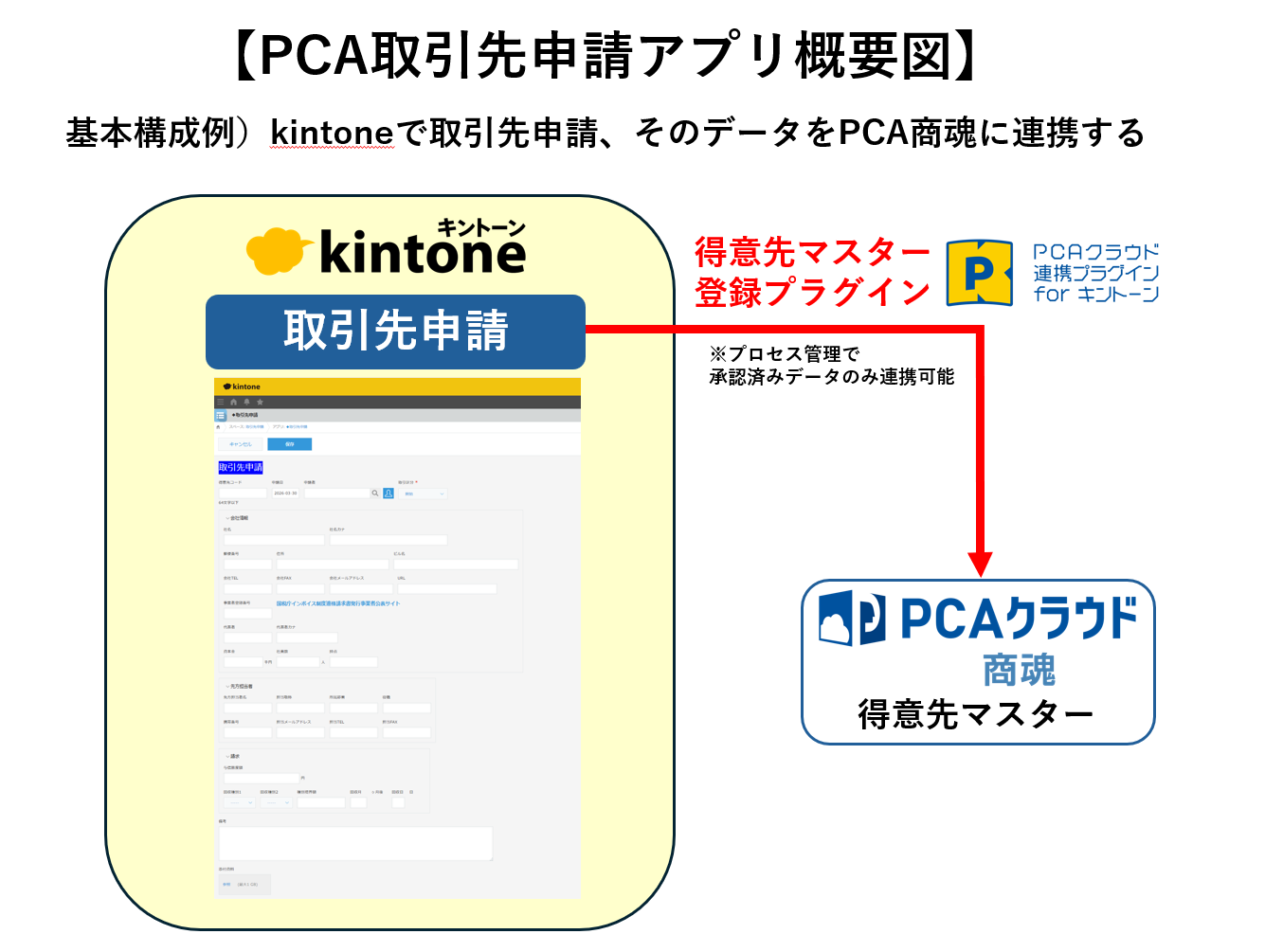 CIG取引先申請アプリ概要図
