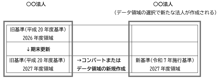 Point 令和7年施行新会計基準について | ソフトワンポイント | P-Tips
