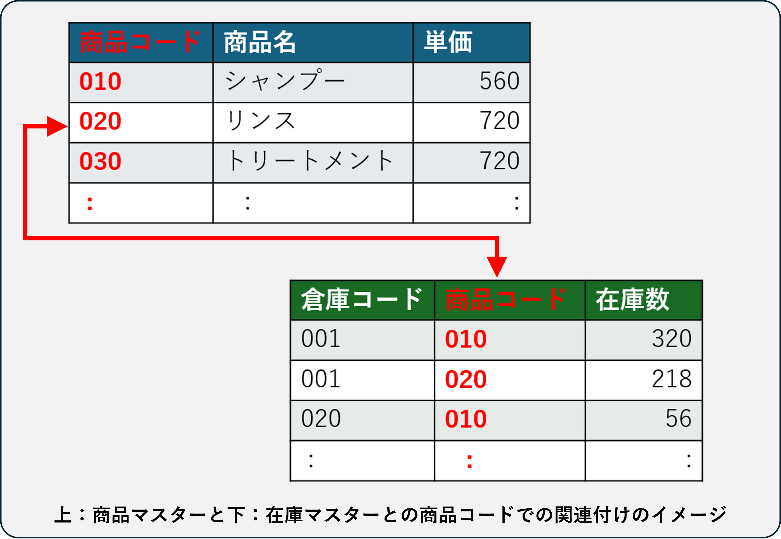 CIG商品コード関連付け