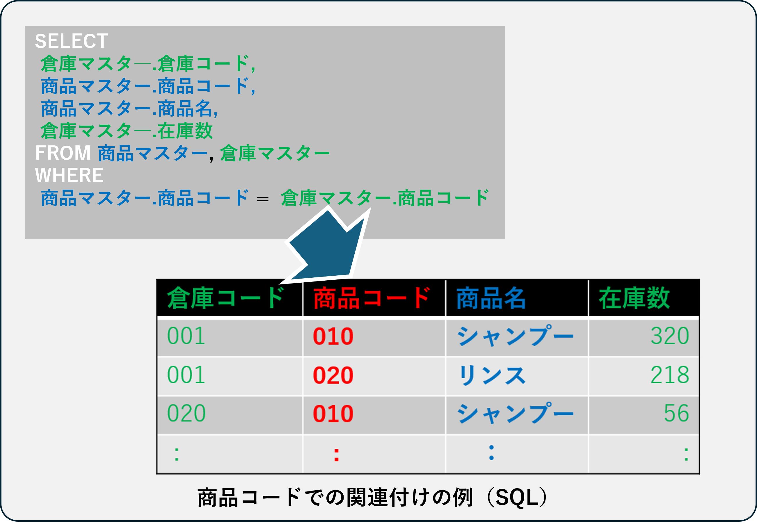 CIG関連付けSQL