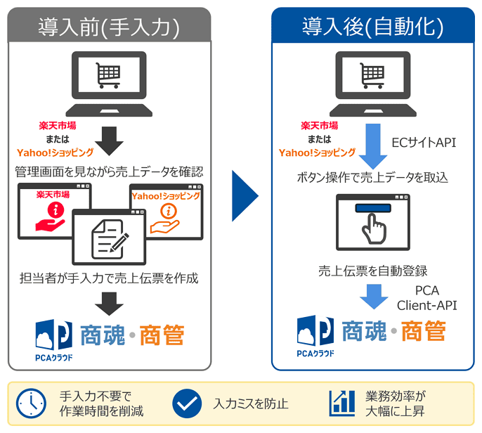 CIG_通販サイトの売上入力自動化事例_01