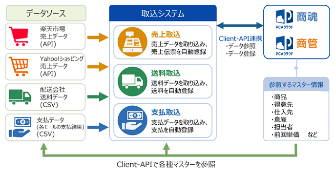 CIG_通販サイトの売上入力自動化事例_02