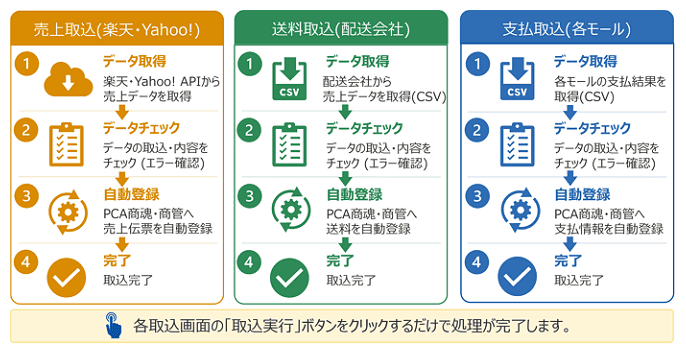 CIG_通販サイトの売上入力自動化事例_03