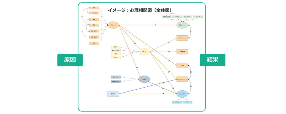 ドリームホップ心理相関図®のイメージ