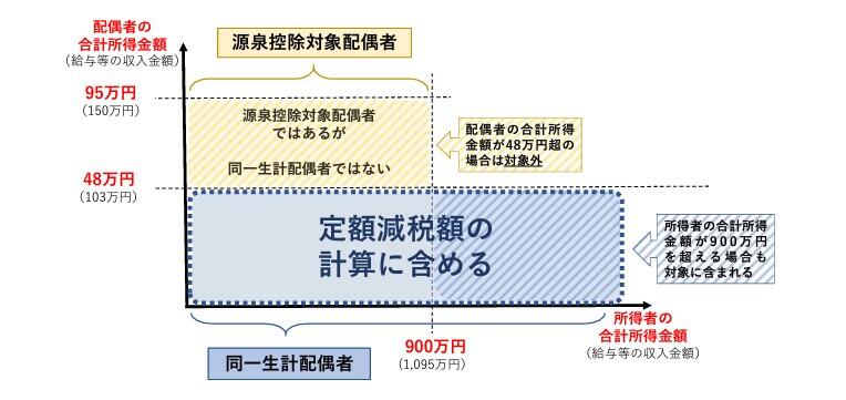 所得税