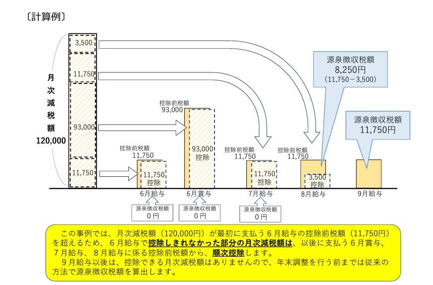 【月次減税額が控除前税額以上になる人のケース】