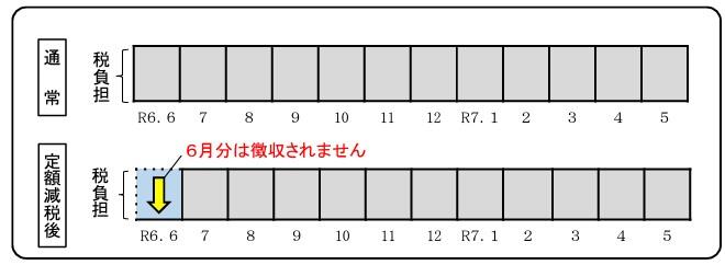 住民税