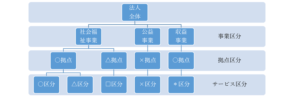 会計の単位