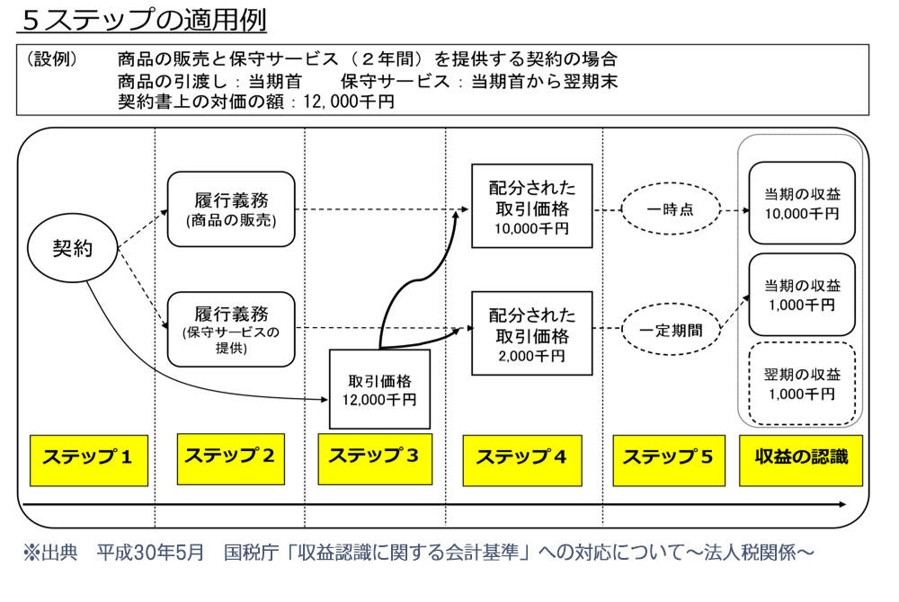 収益認識に関する会計基準」の実務 | 特集記事 | P-Tips | ピー・シー・エー株式会社