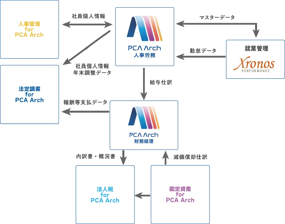 PCA Arch 財務経理 医療法人 システム連携