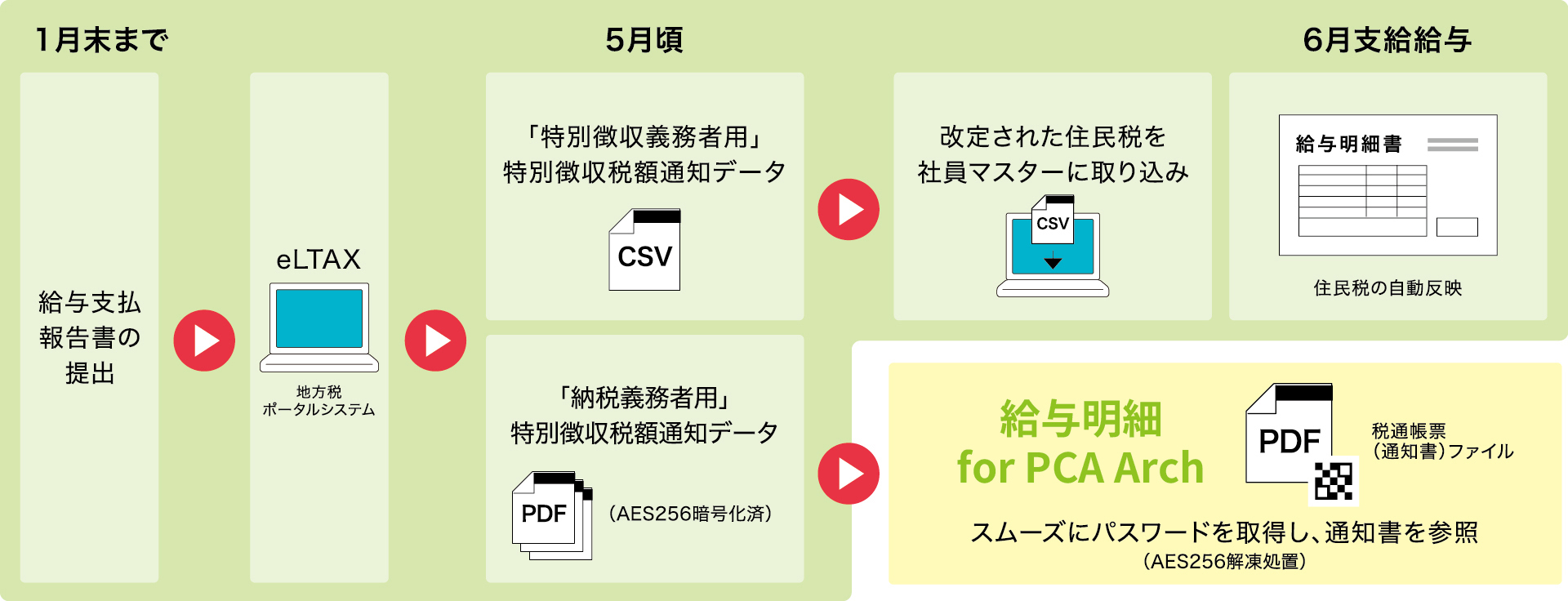 電子化のイメージ