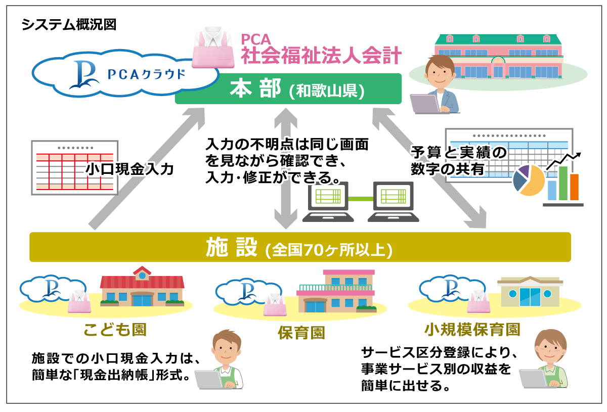 構築システム概要